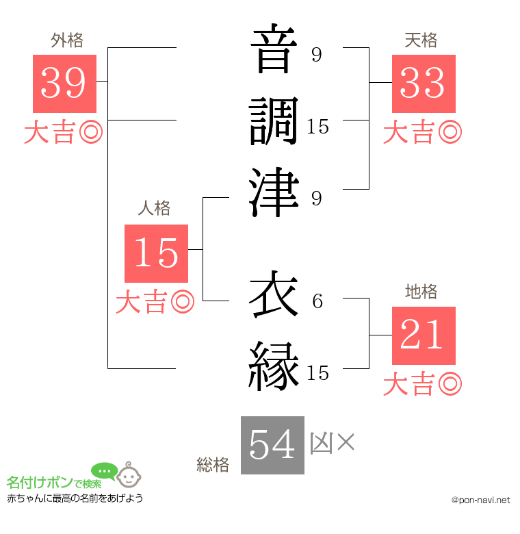 音調津 衣縁さんの姓名判断結果