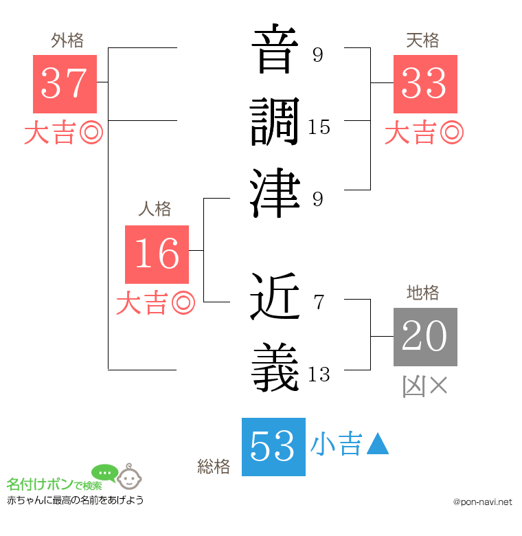 音調津 近義さんの姓名判断結果
