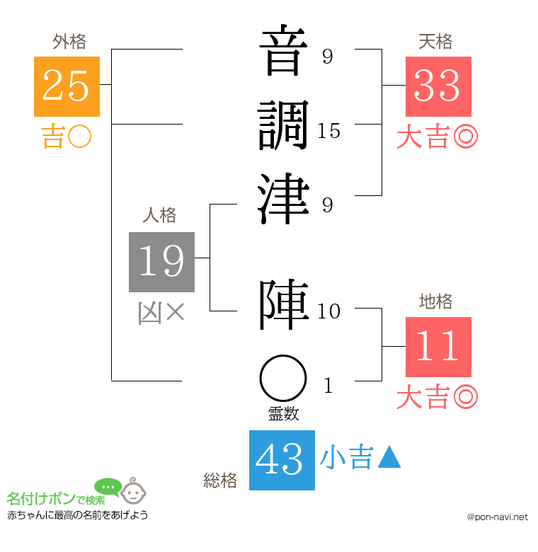 音調津 陣さんの姓名判断結果