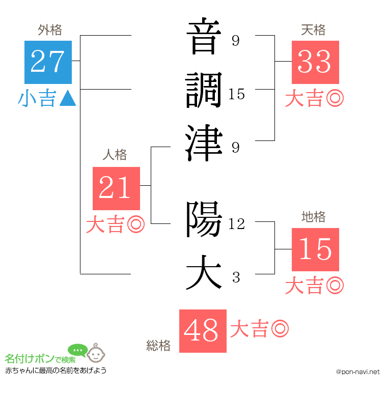 音調津 陽大さんの姓名判断結果
