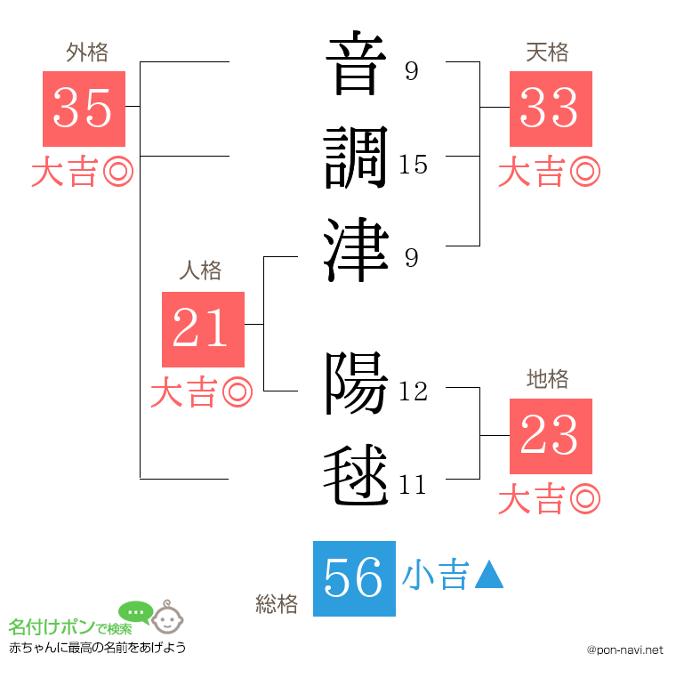 音調津 陽毬さんの姓名判断結果