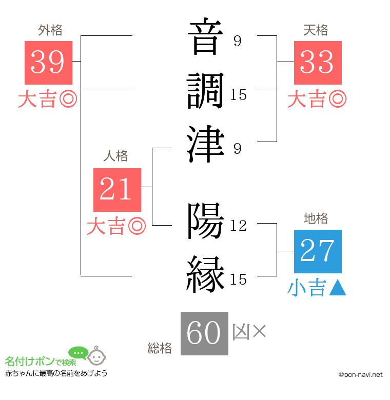 音調津 陽縁さんの姓名判断結果