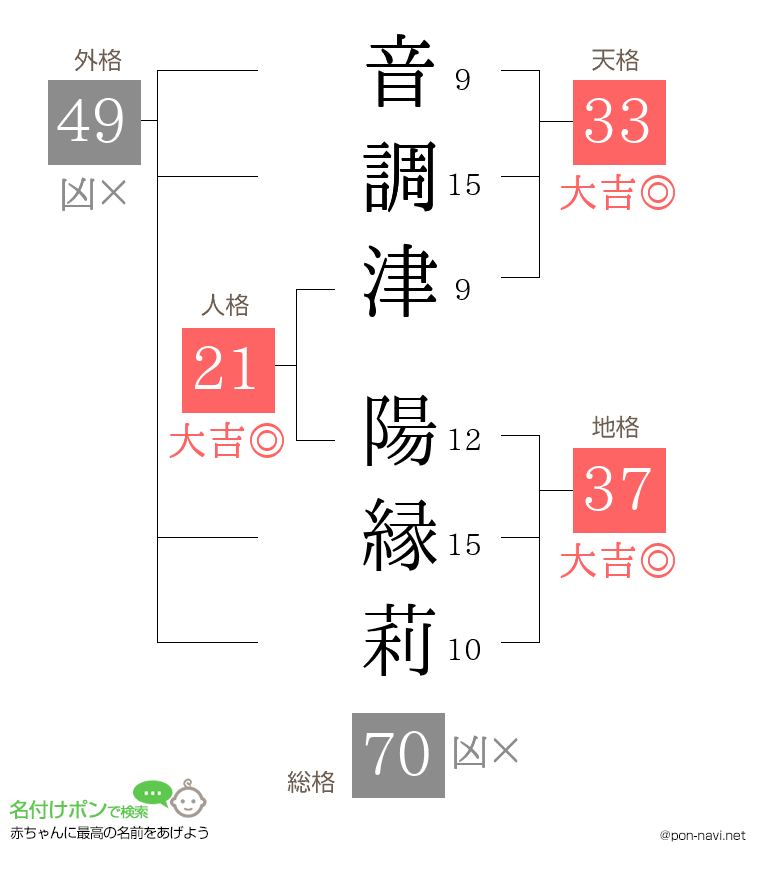 音調津 陽縁莉さんの姓名判断結果