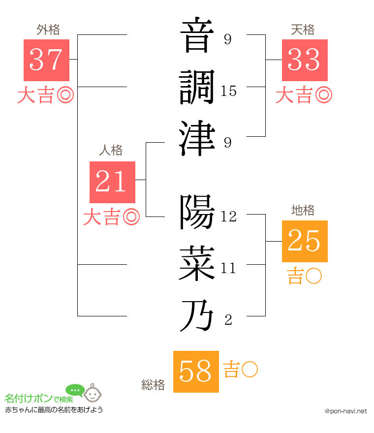 音調津 陽菜乃さんの姓名判断結果