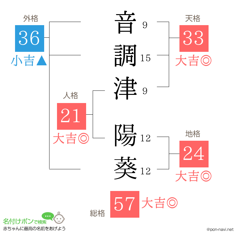 音調津 陽葵さんの姓名判断結果