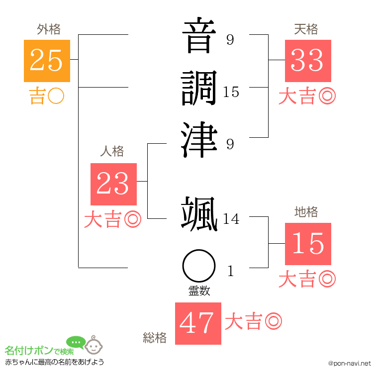 音調津 颯さんの姓名判断結果
