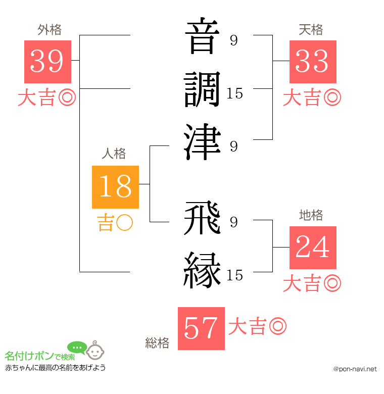 音調津 飛縁さんの姓名判断結果