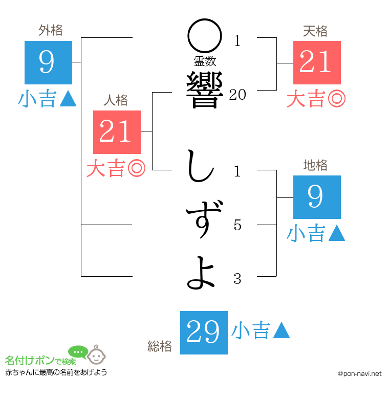 響 しずよさんの姓名判断結果