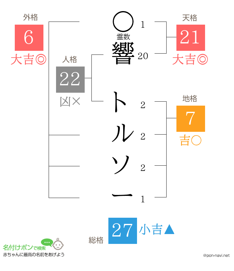 響 トルソーさんの姓名判断結果