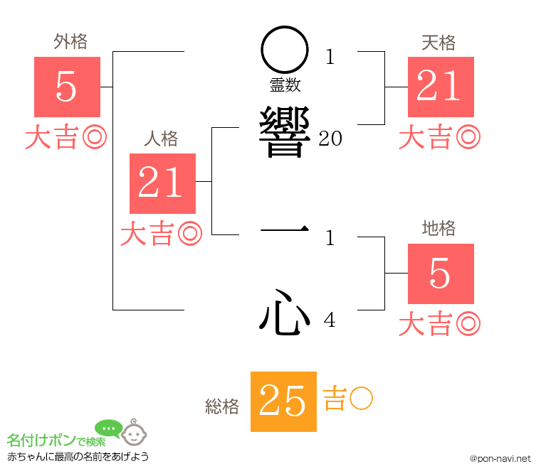 響 一心さんの姓名判断結果