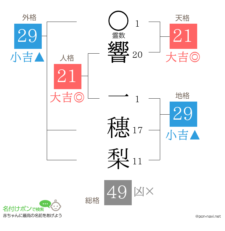 響 一穗梨さんの姓名判断結果