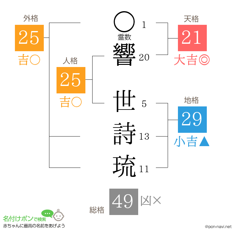 響 世詩琉さんの姓名判断結果