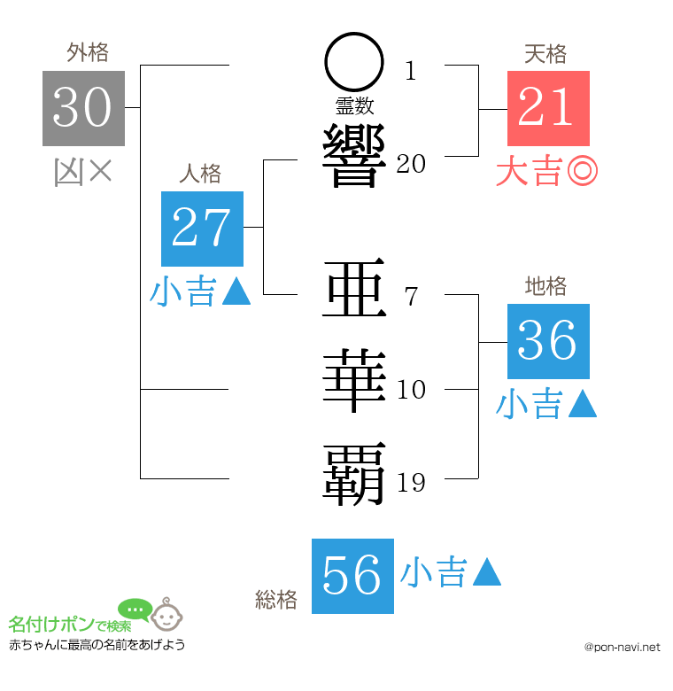 響 亜華覇さんの姓名判断結果
