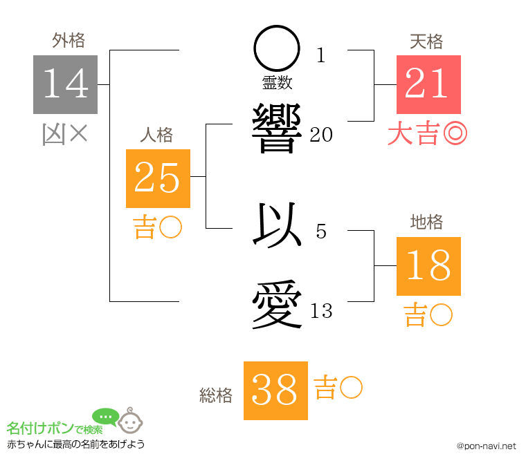 響 以愛さんの姓名判断結果