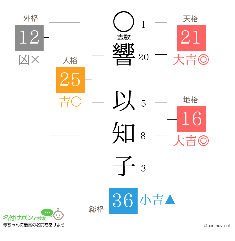 響 以知子さんの姓名判断結果