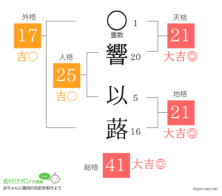 響 以蕗さんの姓名判断結果