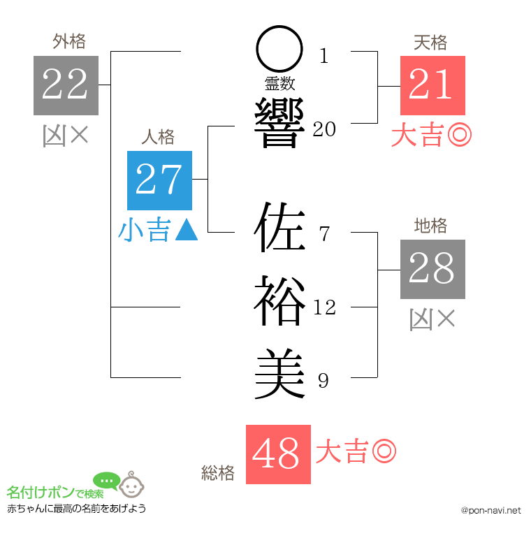響 佐裕美さんの姓名判断結果