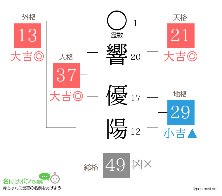 響 優陽さんの姓名判断結果