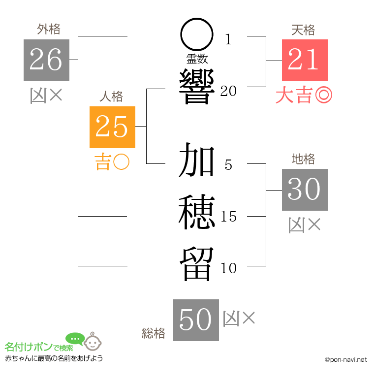 響 加穂留さんの姓名判断結果