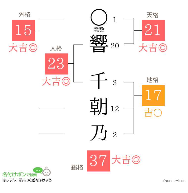 響 千朝乃さんの姓名判断結果