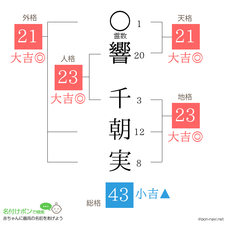 響 千朝実さんの姓名判断結果