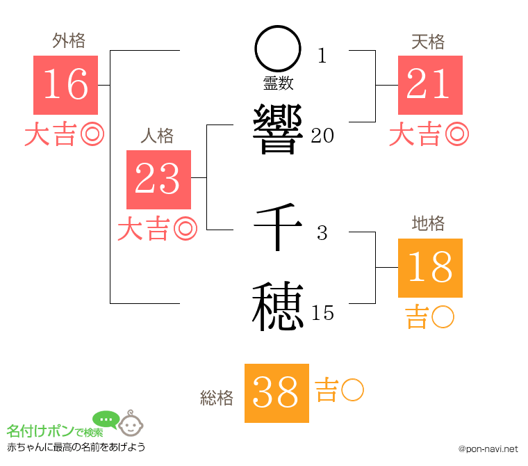 響 千穂さんの姓名判断結果