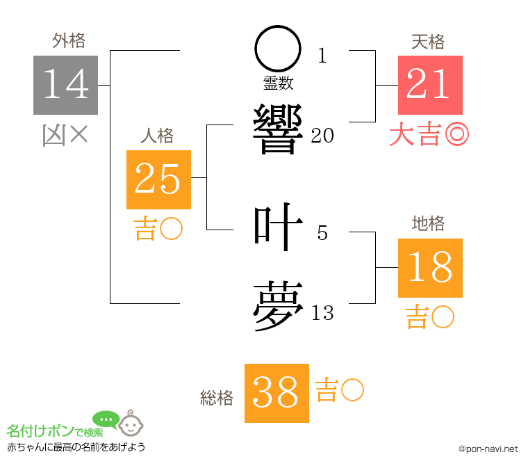 響 叶夢さんの姓名判断結果