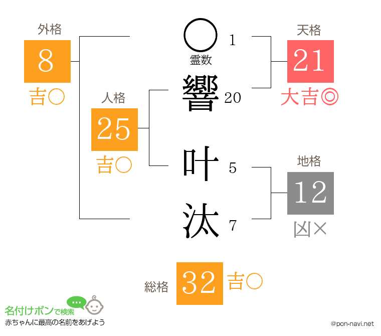 響 叶汰さんの姓名判断結果