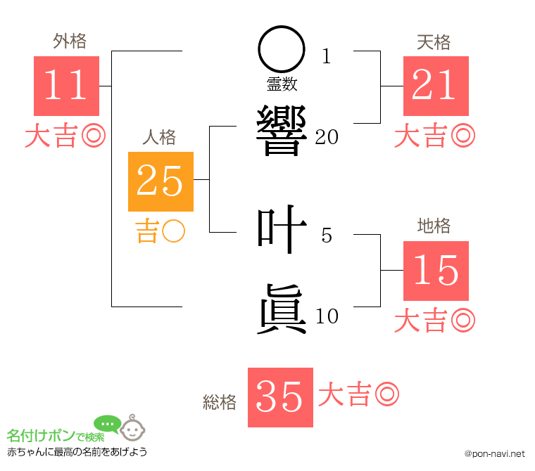 響 叶眞さんの姓名判断結果
