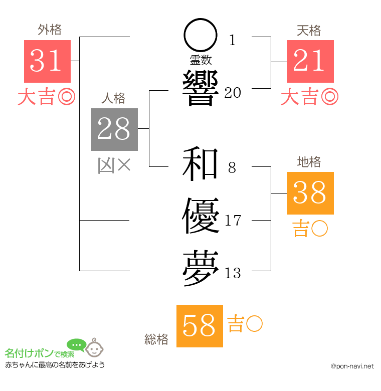 響 和優夢さんの姓名判断結果