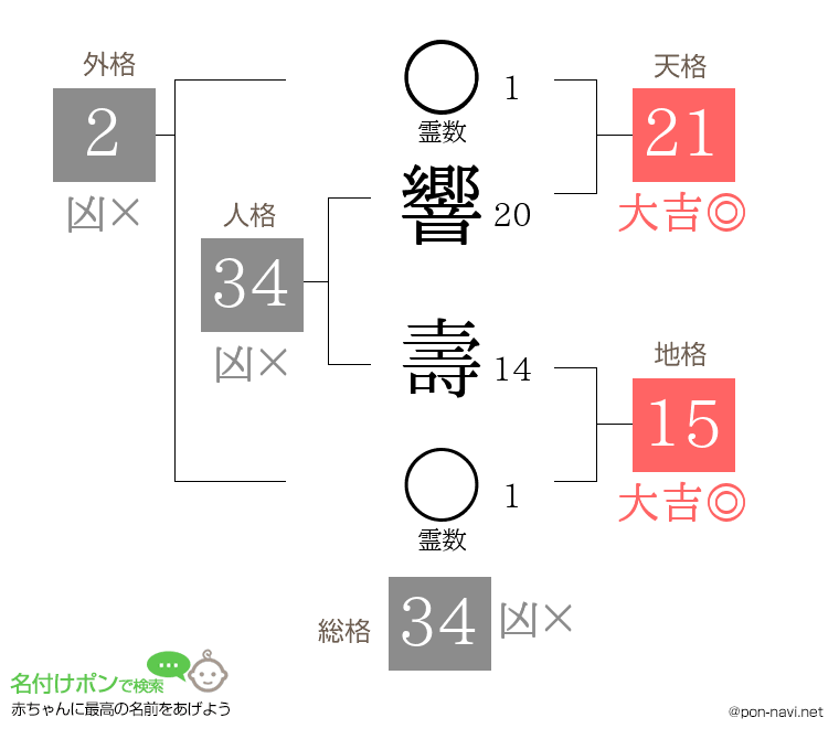 響 壽さんの姓名判断結果