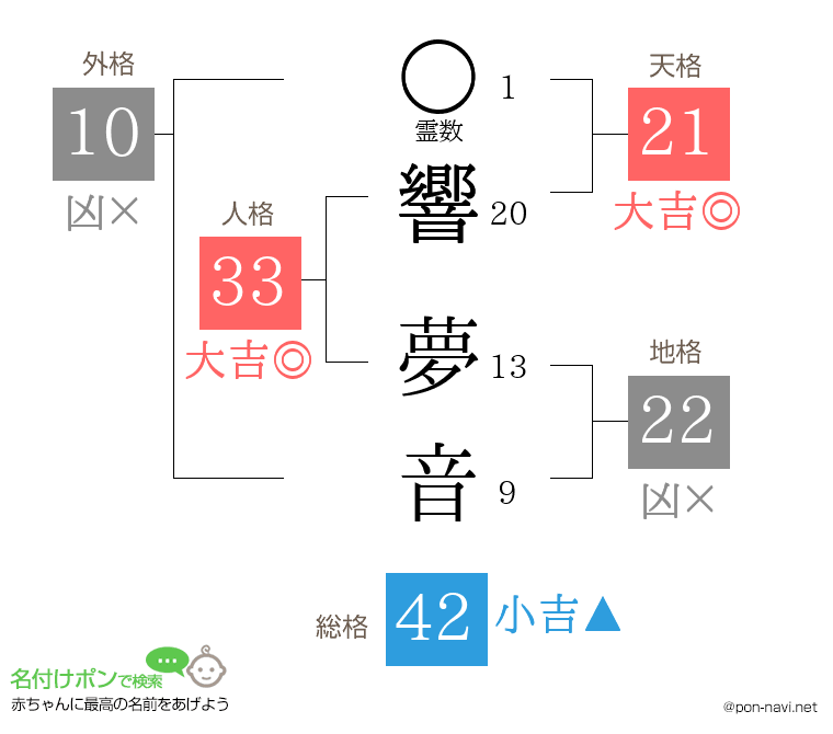 響 夢音さんの姓名判断結果