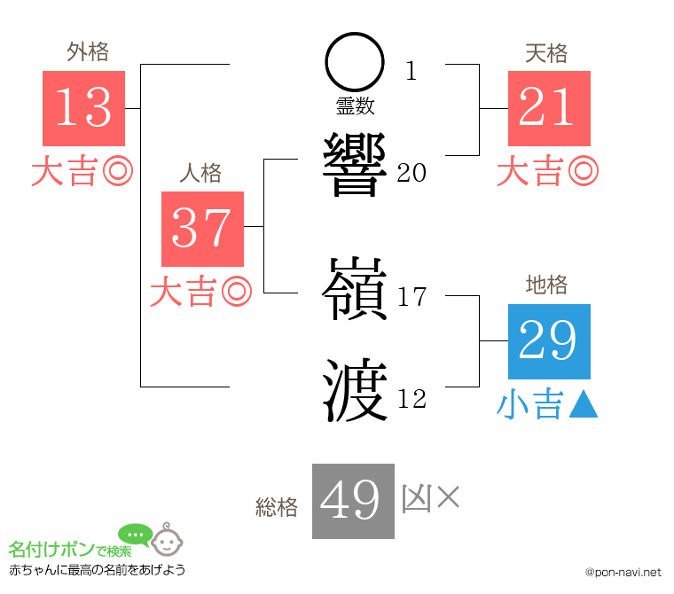 響 嶺渡さんの姓名判断結果