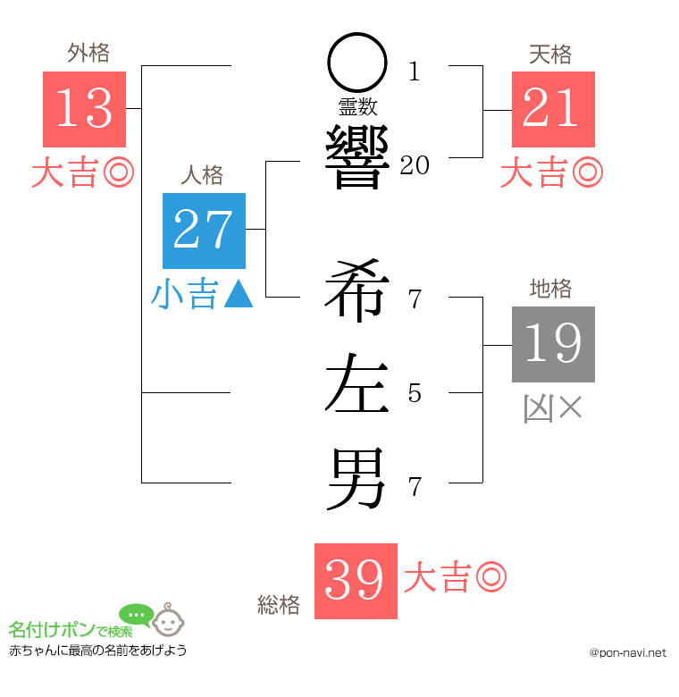 響 希左男さんの姓名判断結果