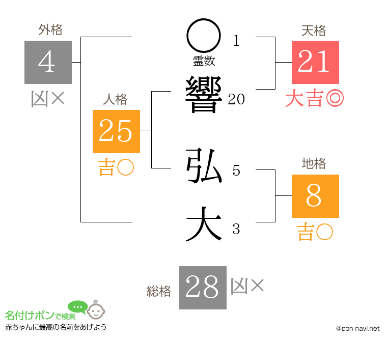 響 弘大さんの姓名判断結果