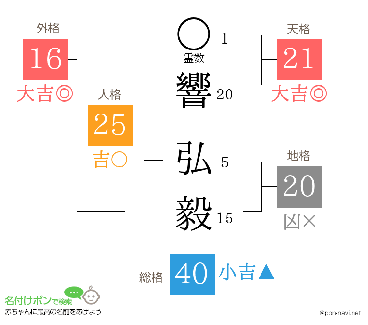 響 弘毅さんの姓名判断結果