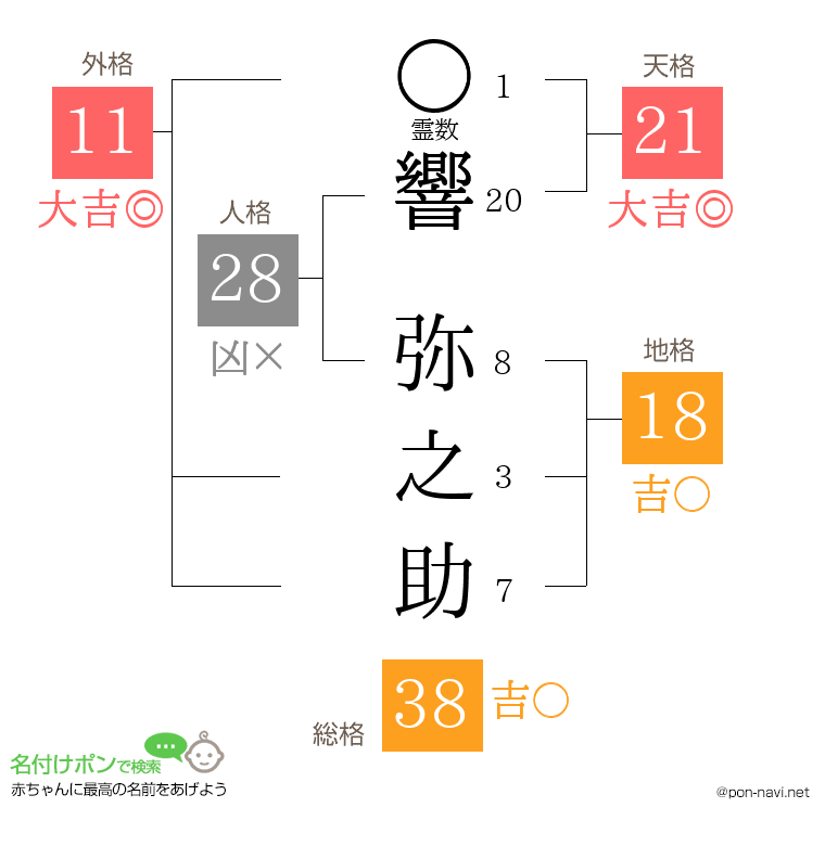 響 弥之助さんの姓名判断結果