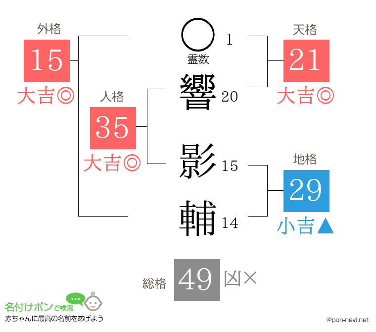響 影輔さんの姓名判断結果