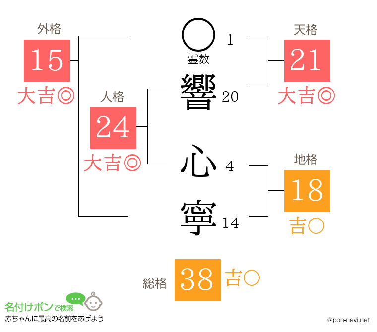 響 心寧さんの姓名判断結果