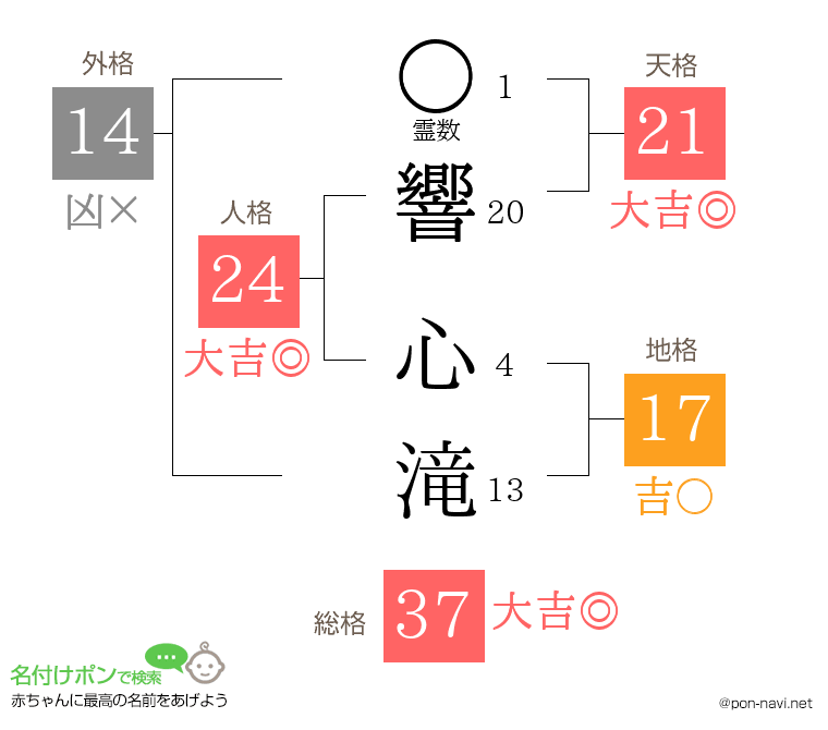 響 心滝さんの姓名判断結果