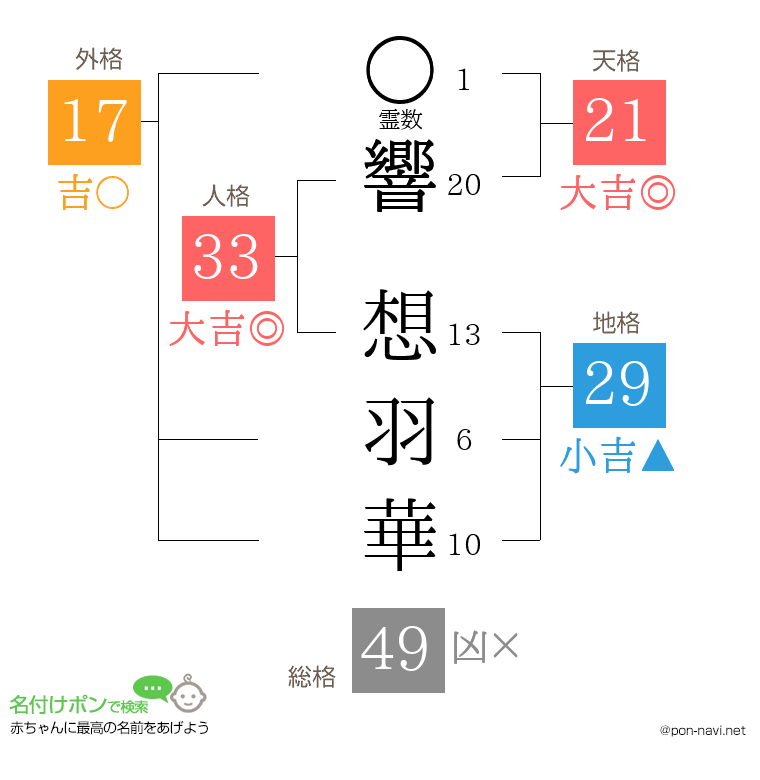 響 想羽華さんの姓名判断結果