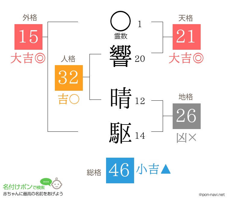 響 晴駆さんの姓名判断結果