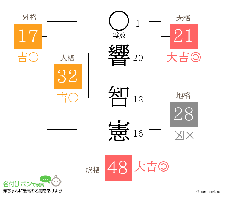 響 智憲さんの姓名判断結果
