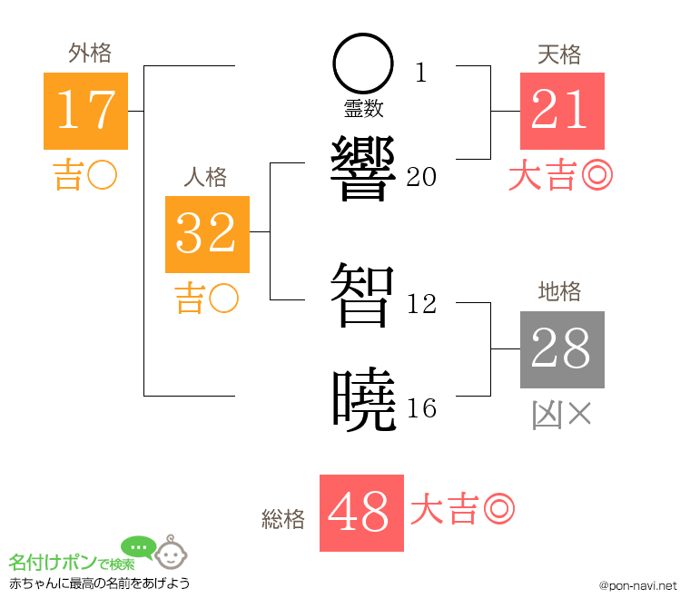 響 智曉さんの姓名判断結果