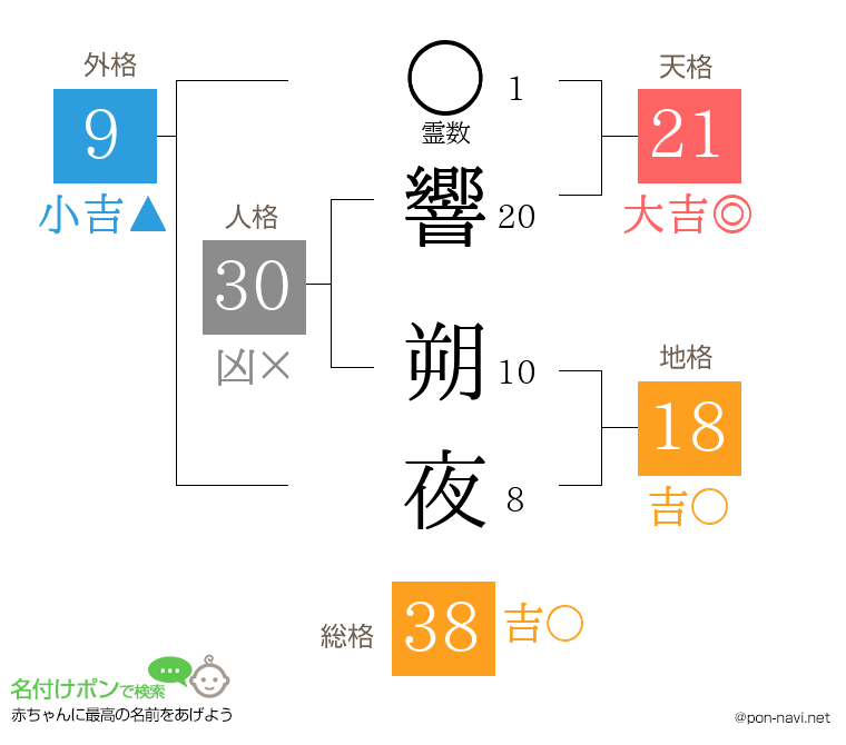 響 朔夜さんの姓名判断結果