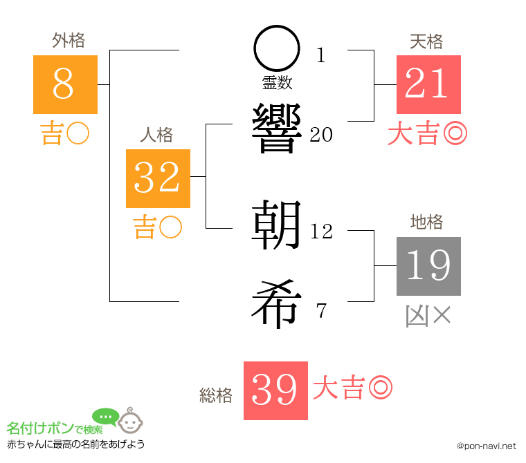 響 朝希さんの姓名判断結果