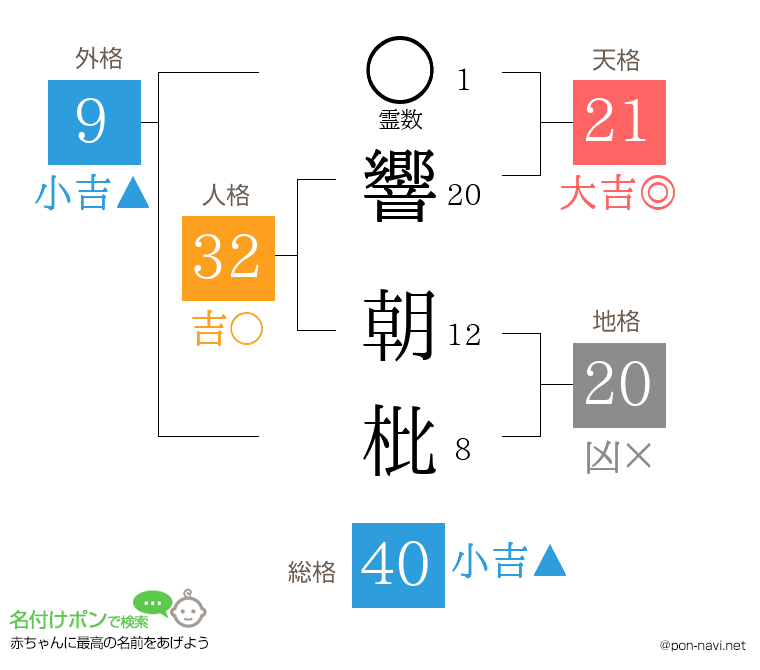 響 朝枇さんの姓名判断結果