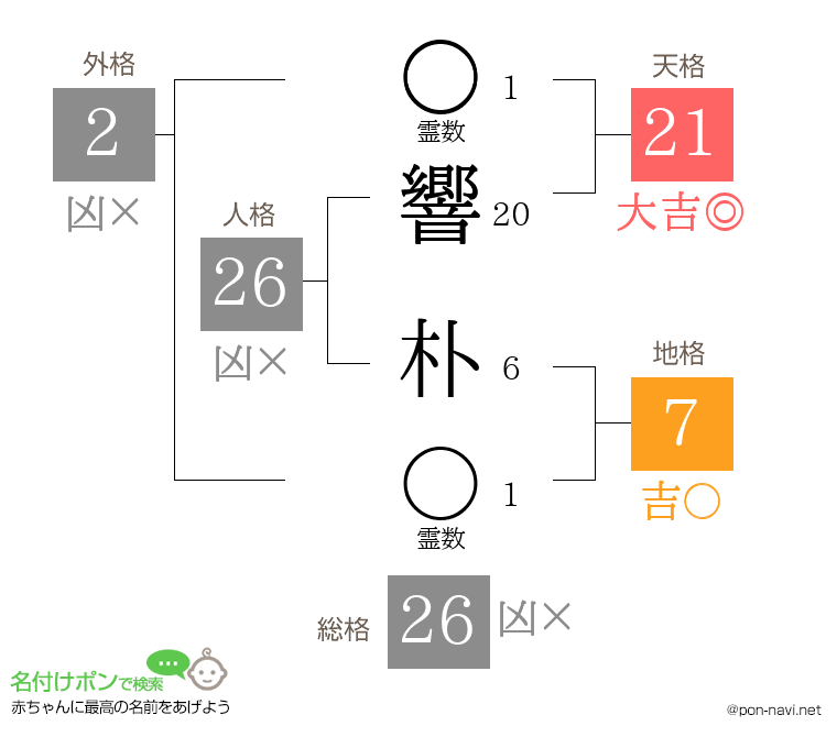 響 朴さんの姓名判断結果