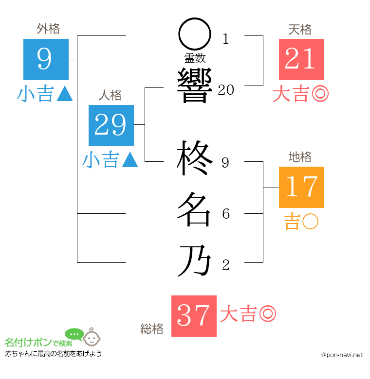 響 柊名乃さんの姓名判断結果