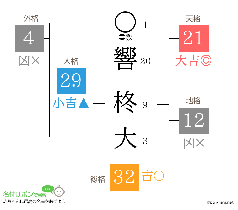 響 柊大さんの姓名判断結果